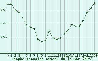 Courbe de la pression atmosphrique pour Boulogne (62)