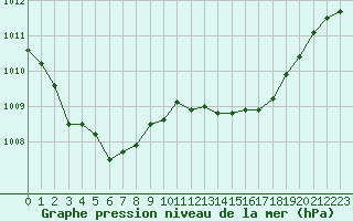 Courbe de la pression atmosphrique pour Solenzara - Base arienne (2B)