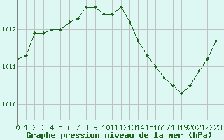 Courbe de la pression atmosphrique pour Corny-sur-Moselle (57)