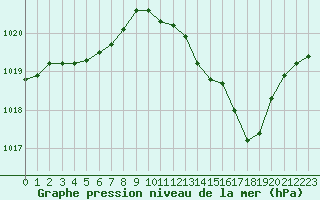 Courbe de la pression atmosphrique pour Beaucroissant (38)