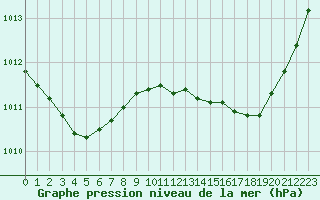 Courbe de la pression atmosphrique pour Ile du Levant (83)