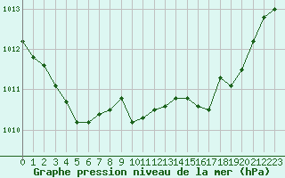 Courbe de la pression atmosphrique pour Ste (34)