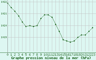 Courbe de la pression atmosphrique pour La Ville-Dieu-du-Temple Les Cloutiers (82)