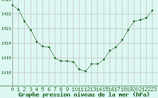 Courbe de la pression atmosphrique pour La Rochelle - Aerodrome (17)