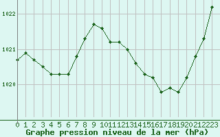 Courbe de la pression atmosphrique pour Leucate (11)