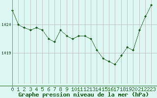 Courbe de la pression atmosphrique pour Avord (18)