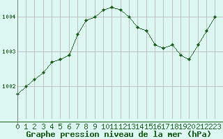 Courbe de la pression atmosphrique pour Le Touquet (62)