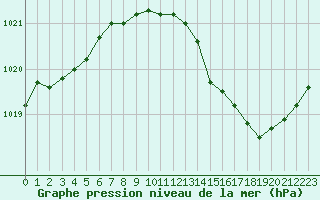 Courbe de la pression atmosphrique pour Thomery (77)