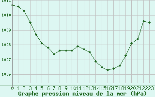 Courbe de la pression atmosphrique pour Montauban (82)