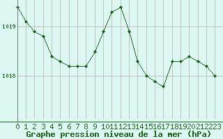 Courbe de la pression atmosphrique pour Malbosc (07)