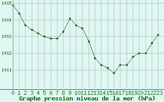 Courbe de la pression atmosphrique pour Sisteron (04)