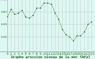 Courbe de la pression atmosphrique pour La Baeza (Esp)