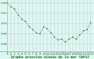 Courbe de la pression atmosphrique pour Grimentz (Sw)