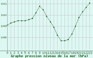 Courbe de la pression atmosphrique pour Castellbell i el Vilar (Esp)