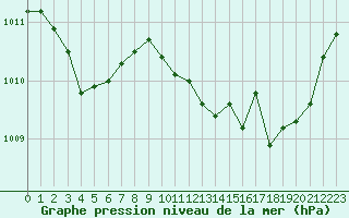 Courbe de la pression atmosphrique pour Orly (91)