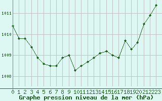 Courbe de la pression atmosphrique pour Pomrols (34)