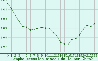 Courbe de la pression atmosphrique pour Besanon (25)