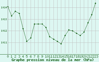 Courbe de la pression atmosphrique pour Castellbell i el Vilar (Esp)