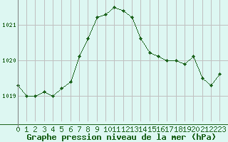 Courbe de la pression atmosphrique pour Les Pennes-Mirabeau (13)