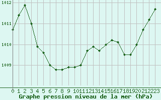 Courbe de la pression atmosphrique pour Nostang (56)