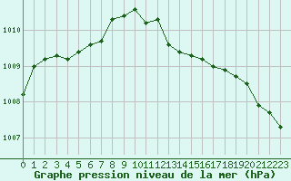 Courbe de la pression atmosphrique pour Creil (60)