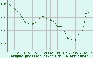 Courbe de la pression atmosphrique pour Als (30)