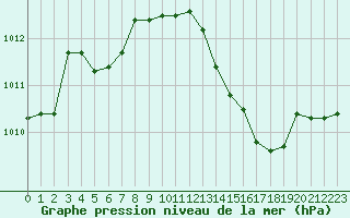 Courbe de la pression atmosphrique pour Perpignan (66)