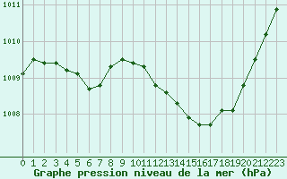 Courbe de la pression atmosphrique pour Nmes - Courbessac (30)