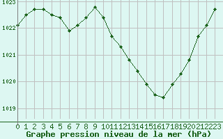 Courbe de la pression atmosphrique pour Eygliers (05)