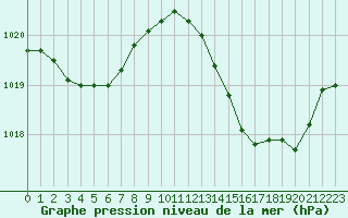 Courbe de la pression atmosphrique pour Figari (2A)