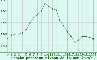 Courbe de la pression atmosphrique pour Chteaudun (28)