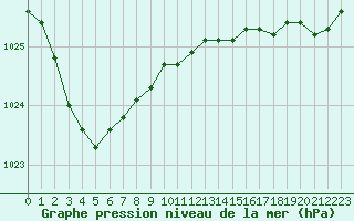 Courbe de la pression atmosphrique pour Cherbourg (50)