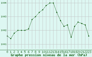 Courbe de la pression atmosphrique pour Ile du Levant (83)