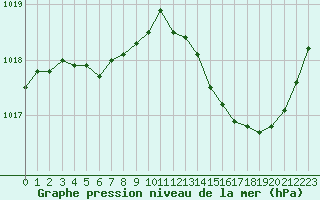 Courbe de la pression atmosphrique pour Montredon des Corbires (11)