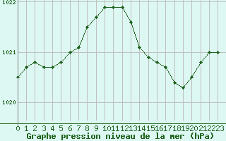 Courbe de la pression atmosphrique pour Xonrupt-Longemer (88)