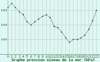 Courbe de la pression atmosphrique pour Sandillon (45)