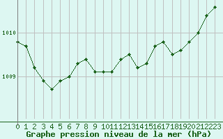 Courbe de la pression atmosphrique pour Cavalaire-sur-Mer (83)