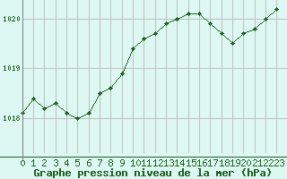 Courbe de la pression atmosphrique pour Valognes (50)