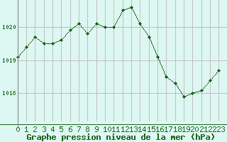 Courbe de la pression atmosphrique pour Vichy (03)