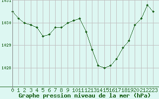 Courbe de la pression atmosphrique pour Perpignan Moulin  Vent (66)