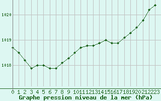 Courbe de la pression atmosphrique pour Rochefort Saint-Agnant (17)