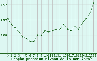 Courbe de la pression atmosphrique pour Saint-Brevin (44)