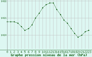 Courbe de la pression atmosphrique pour Bziers Cap d