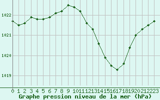 Courbe de la pression atmosphrique pour Roanne (42)