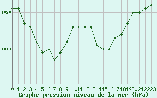 Courbe de la pression atmosphrique pour Ajaccio - Campo dell