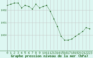 Courbe de la pression atmosphrique pour Bergerac (24)