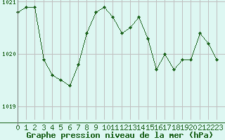Courbe de la pression atmosphrique pour Ploumanac