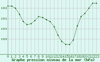 Courbe de la pression atmosphrique pour Millau - Soulobres (12)