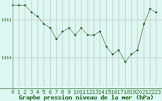 Courbe de la pression atmosphrique pour Selonnet - Chabanon (04)