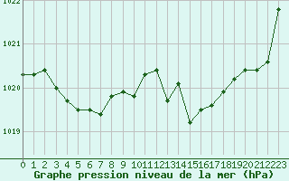 Courbe de la pression atmosphrique pour Saint-Girons (09)